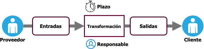 SIPOC mejorado. Diseño de proceso efectivo.