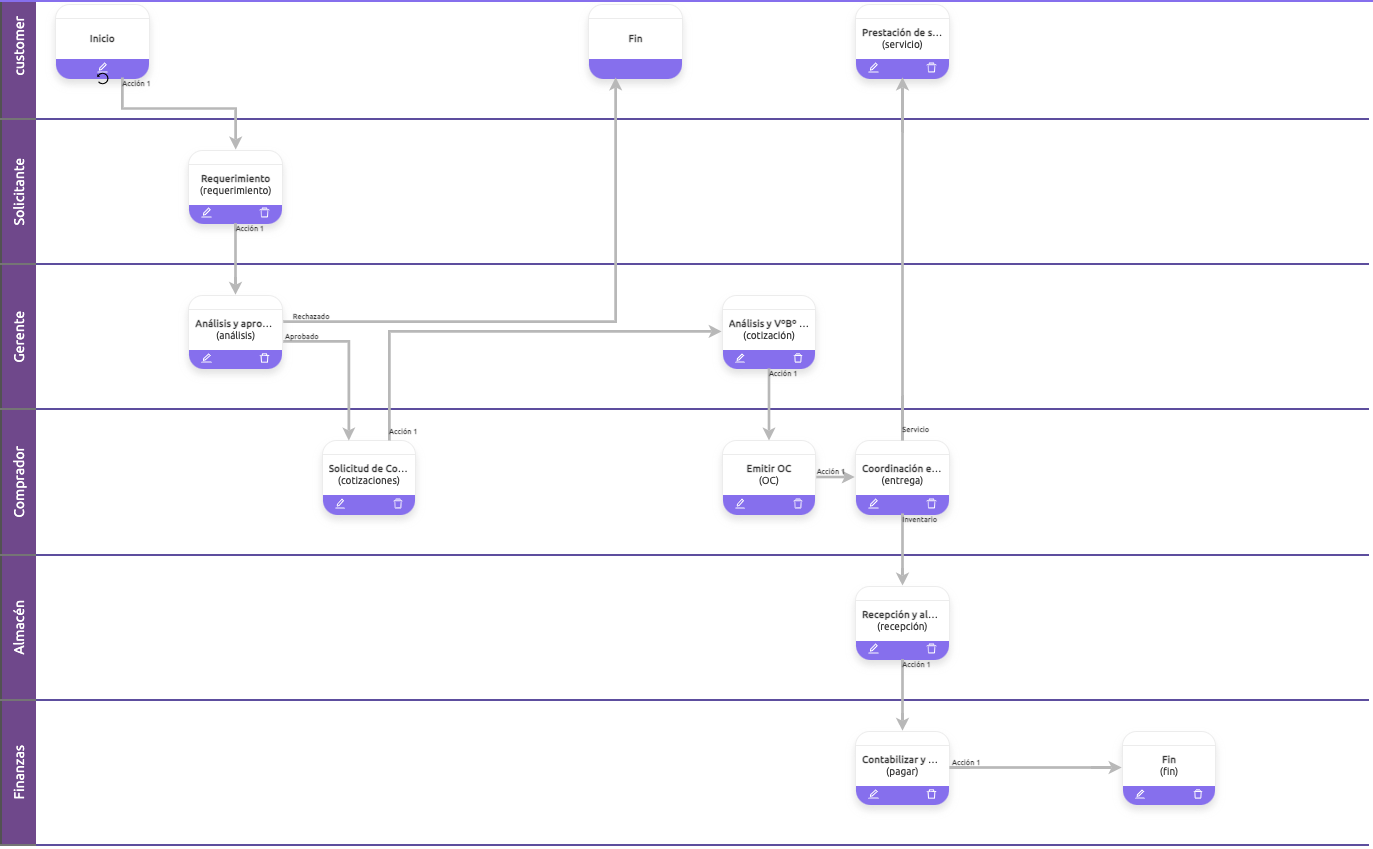 Plantilla diagrama de flujo proceso abastecimiento