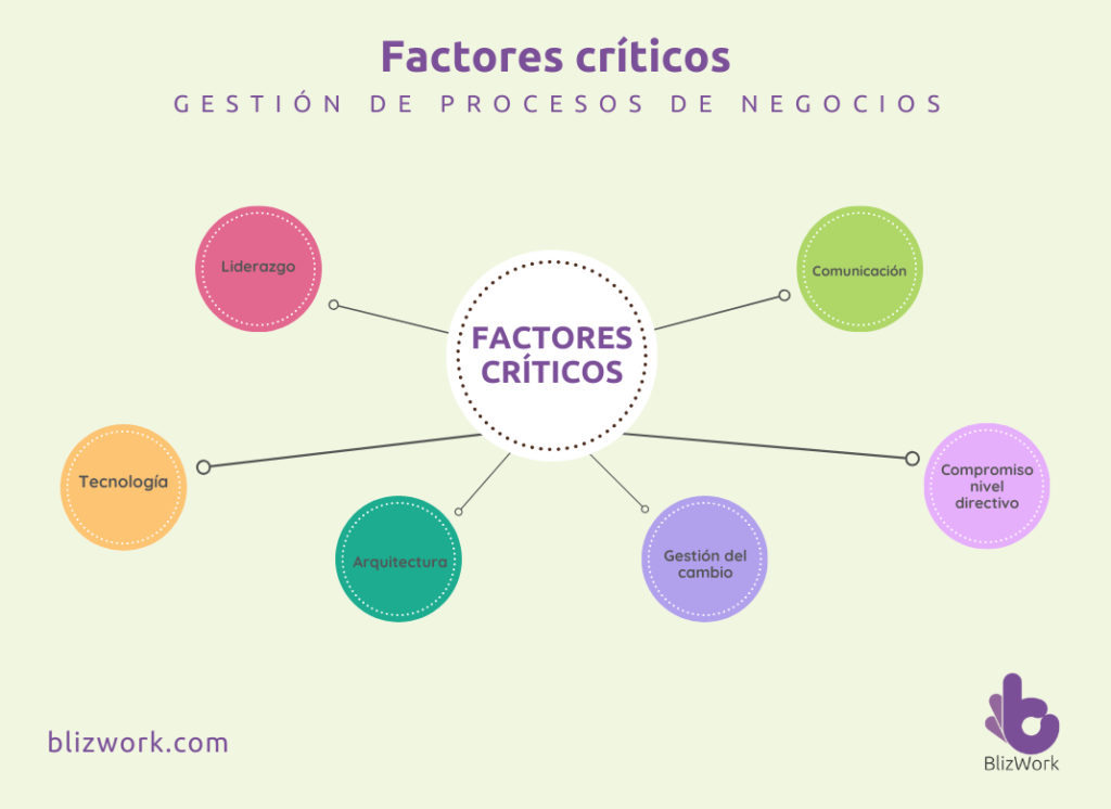 Factores críticos para el éxito de BPM