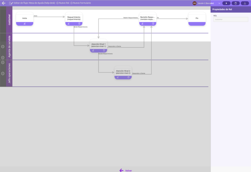 Diagrama flujo de proceso servicio al cliente